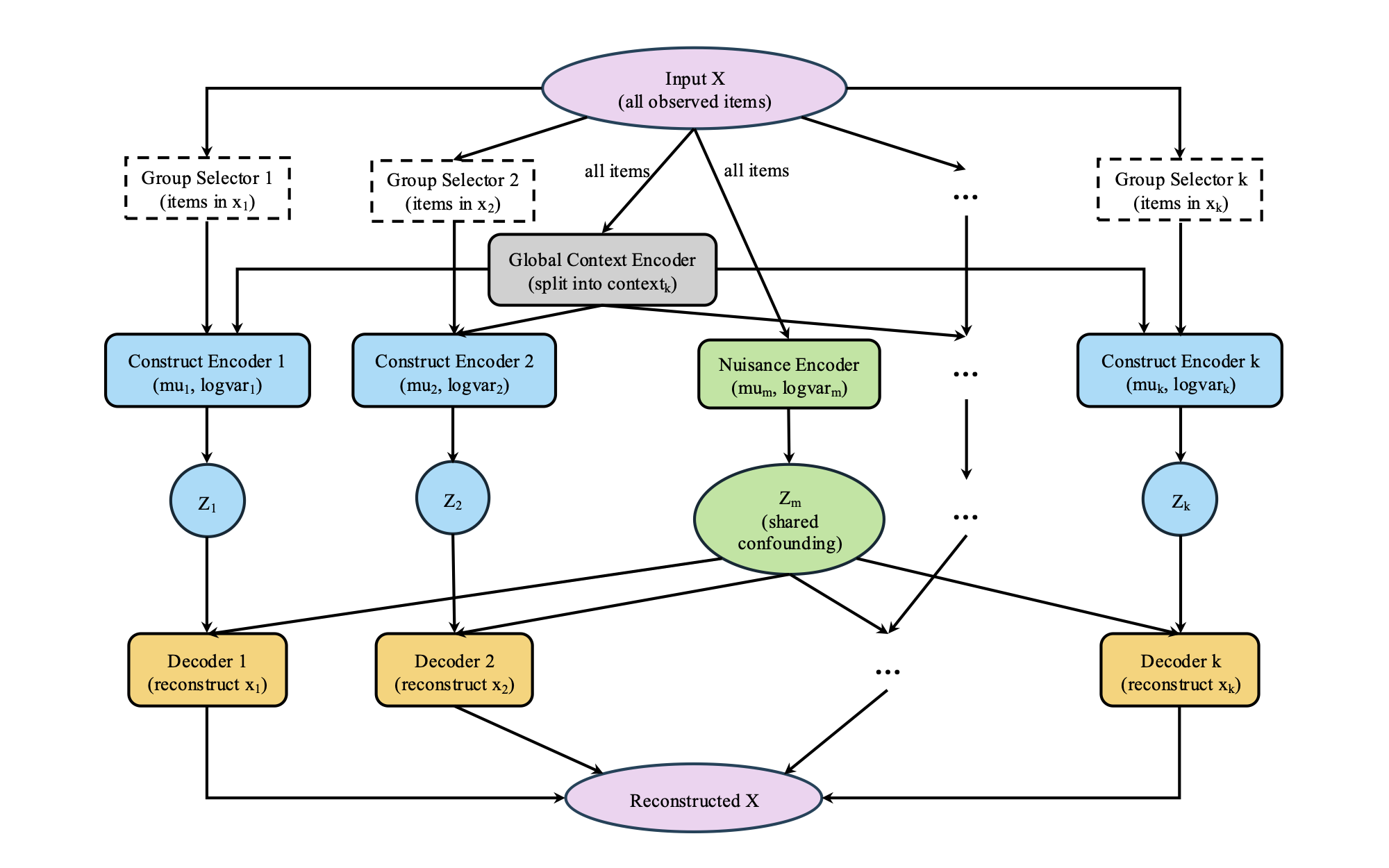 SE-VAE structure