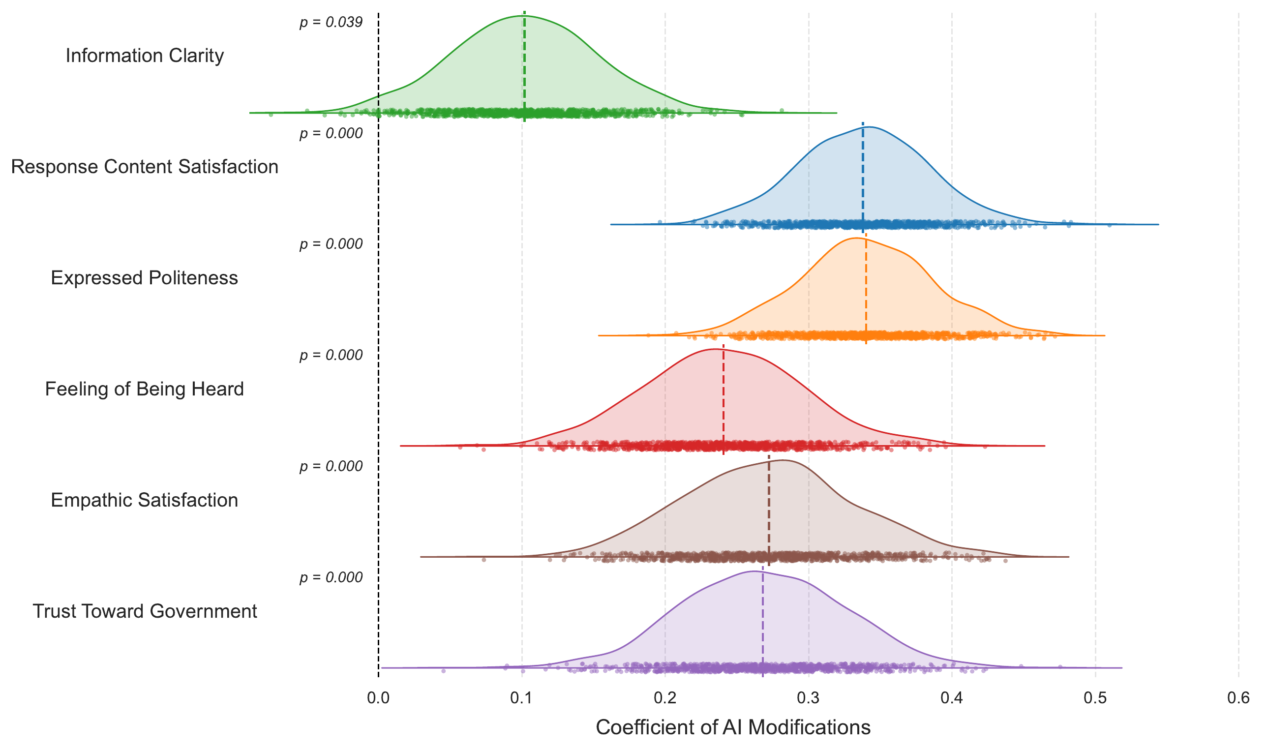 Citizen regression results