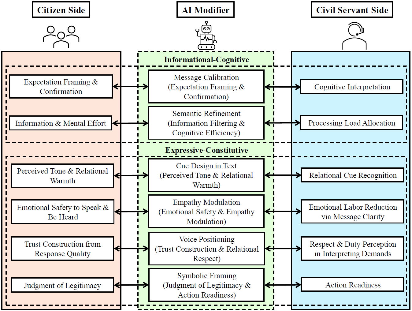 Information Polity analytical framework